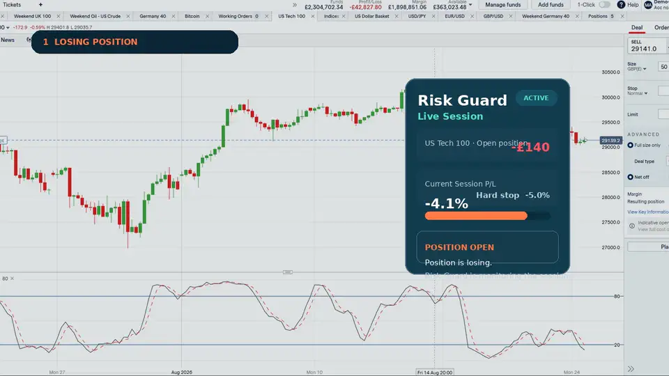 Risk Guard demo: losing position, session P/L approaching the hard stop, then trading paused when the daily limit is reached